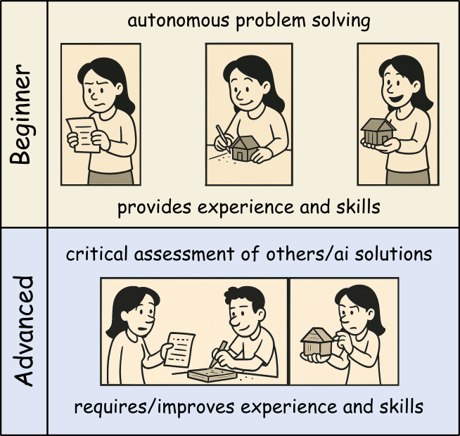 beginner vs. advanced user