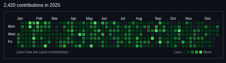 Example GitHub-style commit calendar