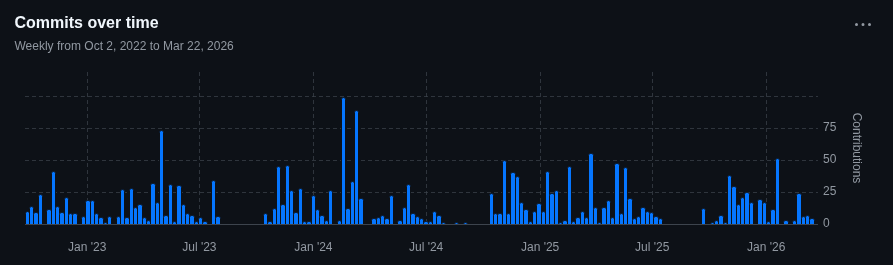 Example GitHub commit activity over time