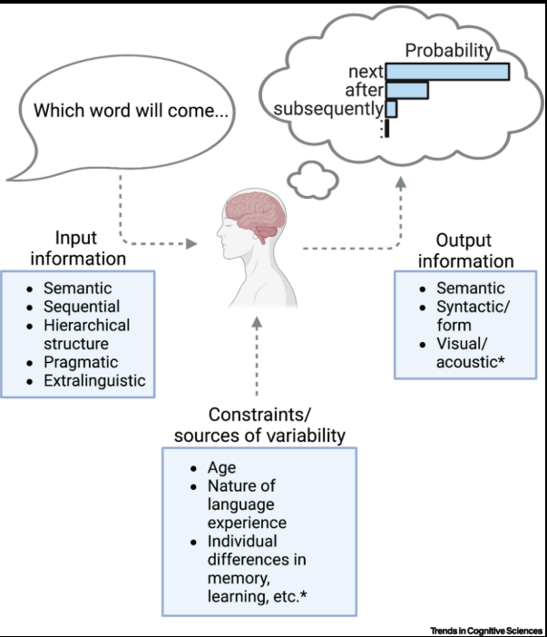 Predictive processing