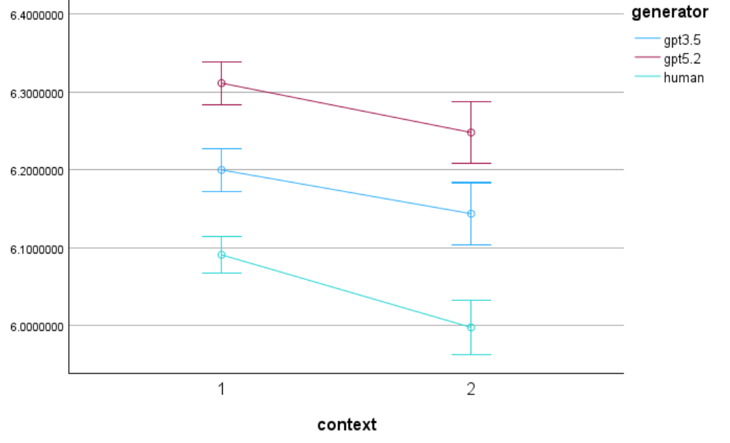 3.5 vs. 5.2 vs. human result context