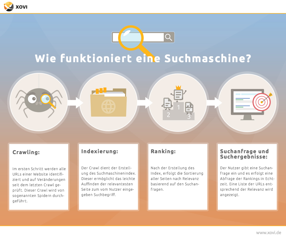 Grundlegender Prozess der Suchmaschinenfunktionalität