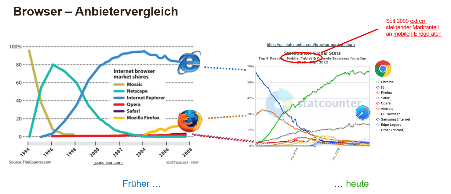 Browser-Marktanteile