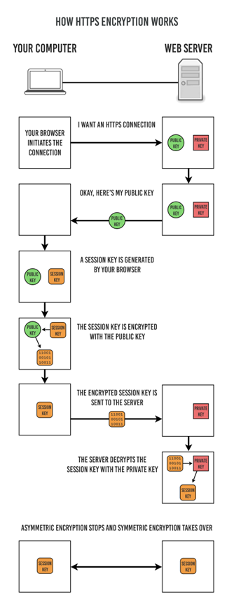 Ablauf der HTTPS-Verschlüsselung