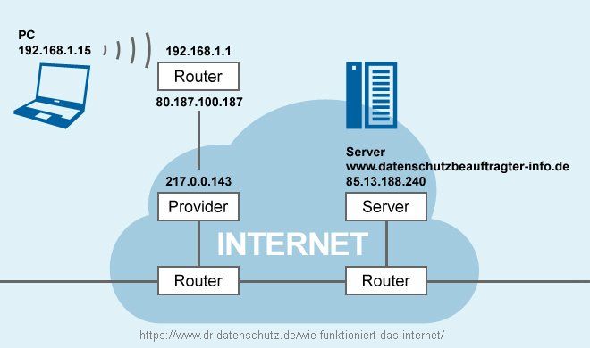 Routing und IP-Adressen im Internet