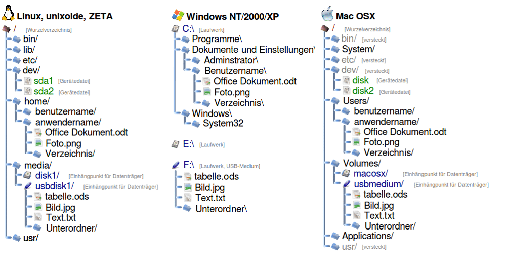 Dateiorganisation