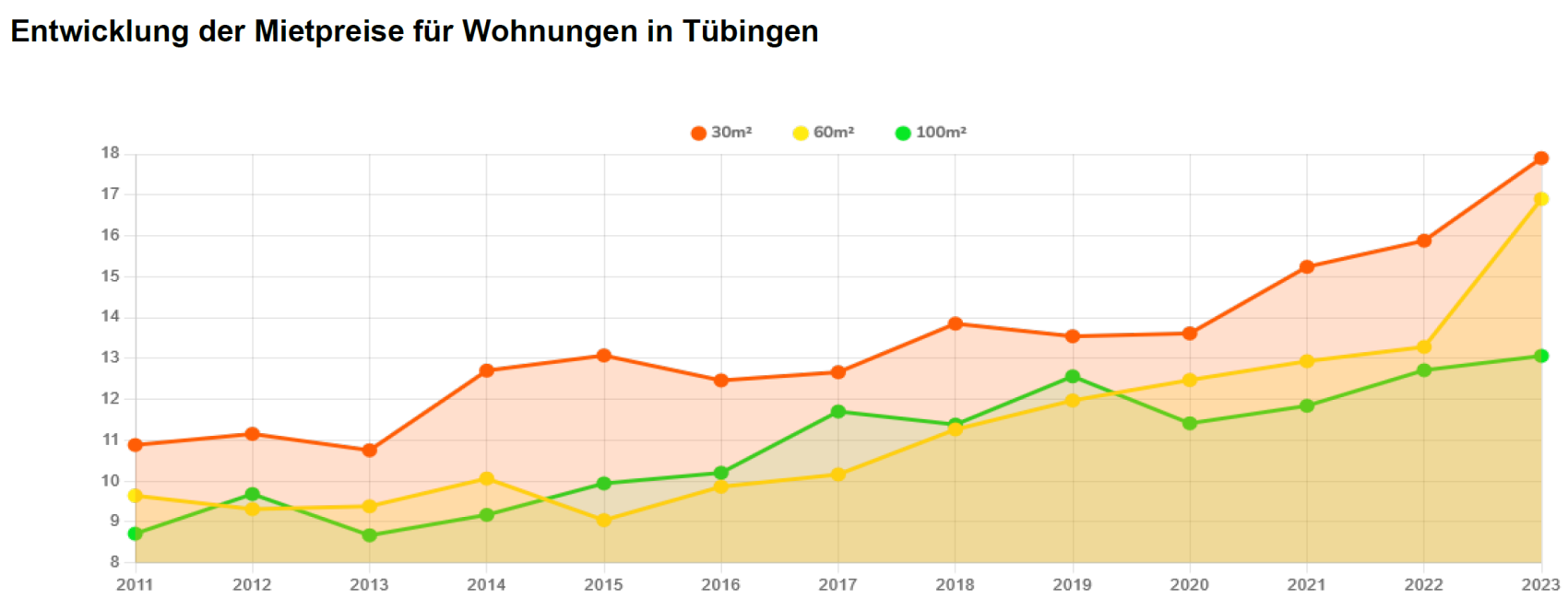 Diagramm Mietpreise Tübingen