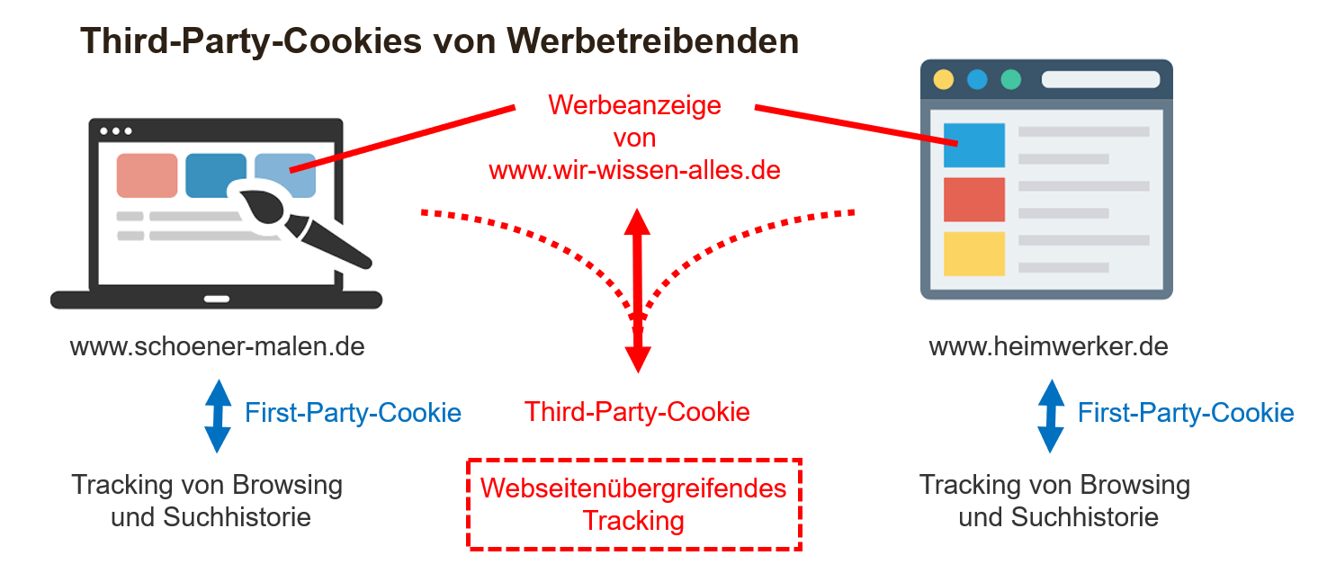 Tracking mit Drittanbieter-Cookies