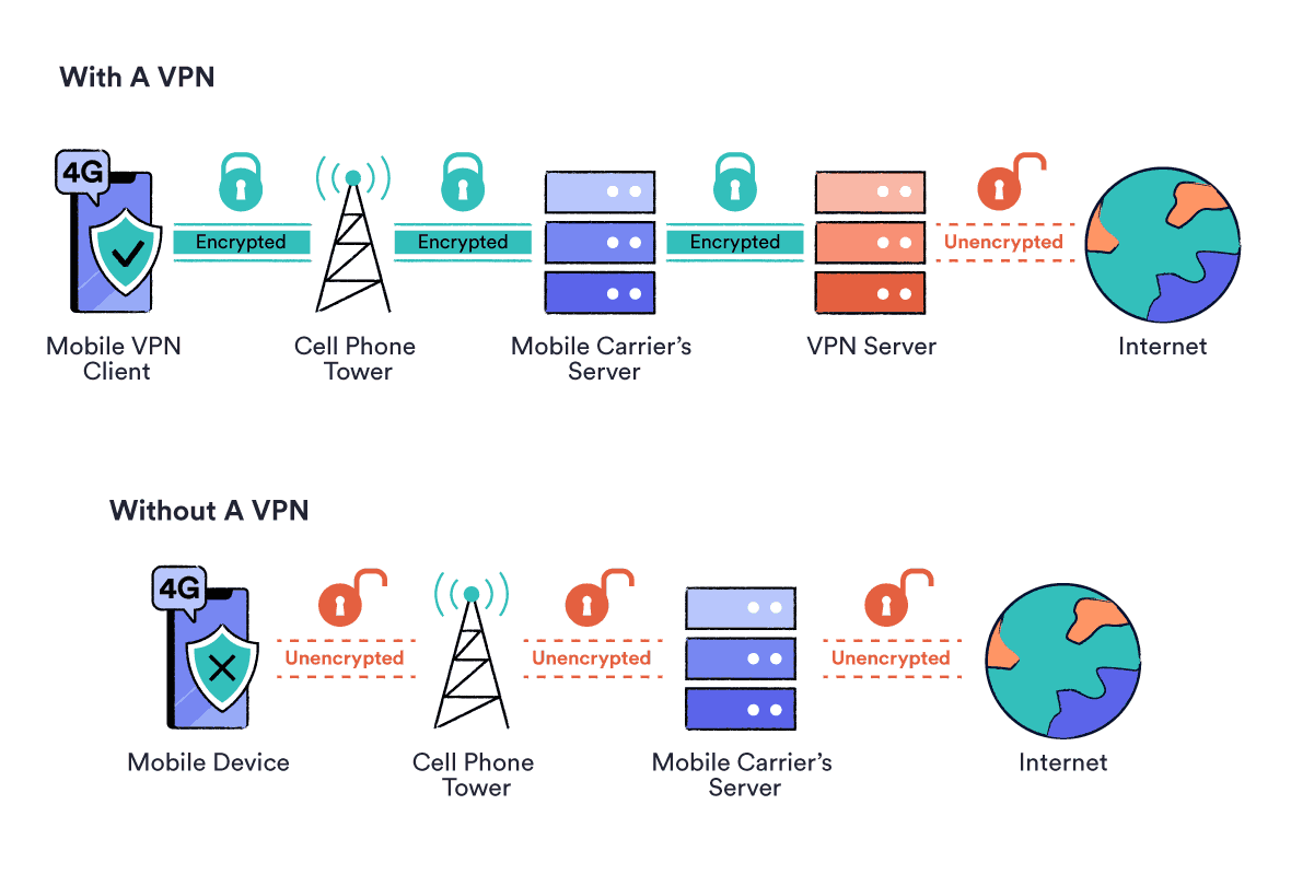 VPN-Verbindung