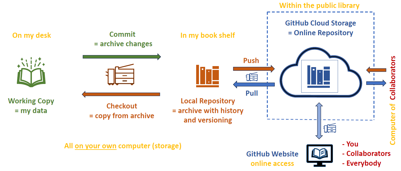 Diagram of the git workflow showing the working directory, local repository, and remote repository with arrows indicating the flow of changes.