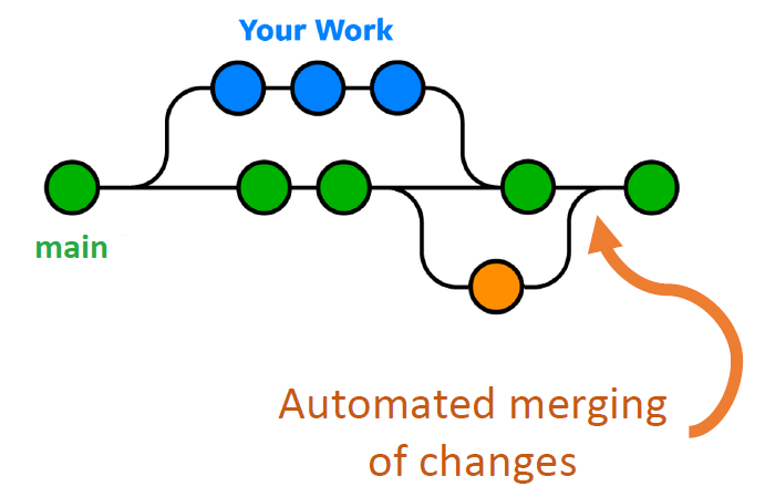 A diagram showing a directed acyclic graph (DAG) of commits with three branches (main in green and two development branches in blue and orange) with several commits on each branch and a merge commit that merges the blue branch into main