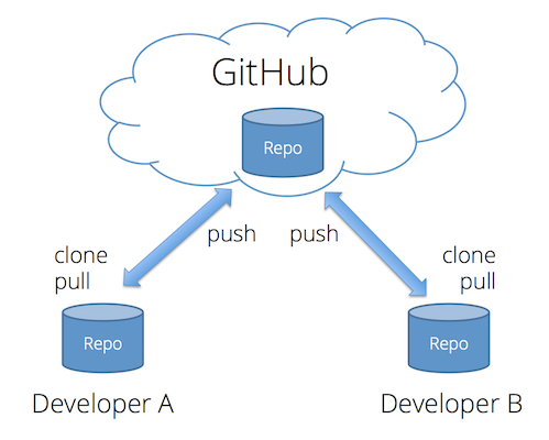 local and remote repositories with push and pull arrows.