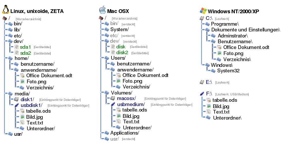 Die Abbildung zeigt nebeneinander drei Verzeichnisbäume. Je einen für die Betriebssystem Linux, Mac und Windows. Dabei wird insbesondere die unterschiedliche Art der Einhängung von zusätzlichen Datenträgern wie Festplatten oder USB-Sticks hervorgehoben.