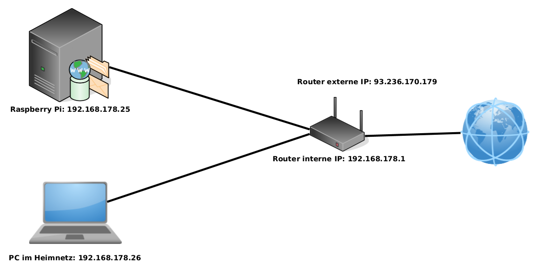 Diese Abbilung zeigt den Aufbau eines Heimnetzwerks. Zu sehen sind ein Computer mit der IP-Adresse 192.168.178.26. Dieser ist mit einem Router mit der IP-Adresse 192.168.178.1 verbunden. Am Router ist ein Raspberry Pi angeschlossen, dieser hat die IP-Adresse 192.168.178.25. Der Router ist mit dem Internet verbunden und hat die externe IP-Adresse 93.236.170.179