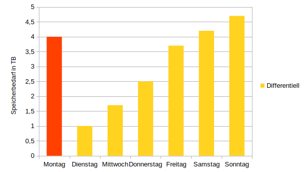 Diagramm, welches für jeden Wochentag einen Wert für den Speicherbedarf der differentiellen Sicherung in TB anzeigt. Montags werden 4 TB benötigt. Dienstags wird nur 1 TB für neue Daten benötigt. Jede weitere Sicherung benötigt jeweils den Bedarf des Vortags plus neu hinzugekommen Daten. Am Wochenende beträgt der Bedarf 4,7 TB