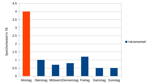 Diagramm, welches für jeden Wochentag einen Wert für den Speicherbedarf der inkrementellen Sicherung in TB anzeigt. Montags werden 4 TB benötigt. Dienstags wird nur 1 TB für neue Daten benötigt. Jede weitere Sicherung benötigt nur den Bedarf der an diesem Tag neu hinzugekommen Daten.