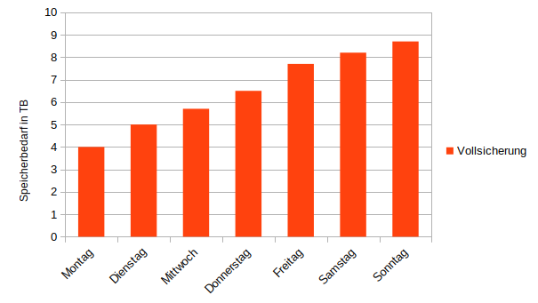 Diagramm, welches für jeden Wochentag einen Wert für den Speicherbedarf der Vollsicherung in TB anzeigt. Montags werden 4 TB benötigt. Mit jeder weiteren Sicherung erhöht sich der Betrag um neu hinzugekommene Daten. Am Ende der Woche werden 8,5 TB benötigt